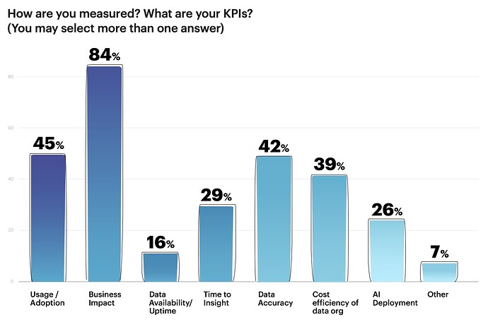 Data KPIs